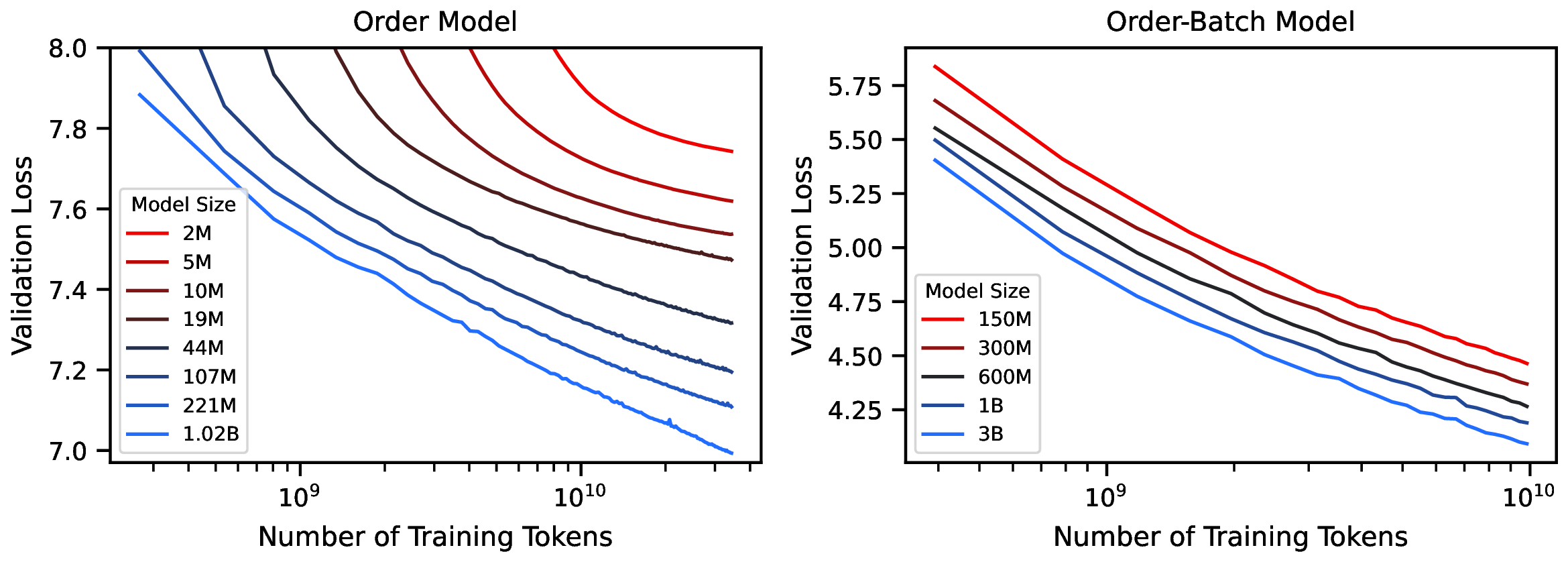 Order Model Trend Prediction