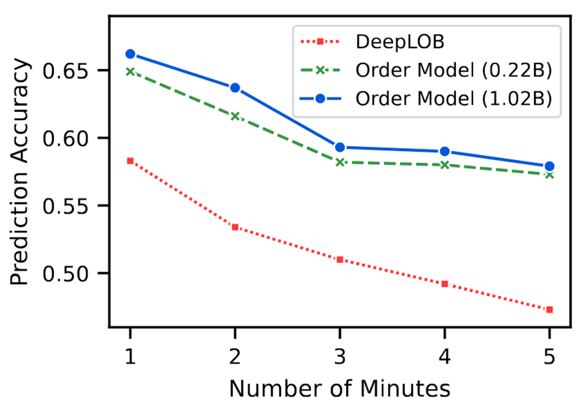 Order Model Trend Prediction